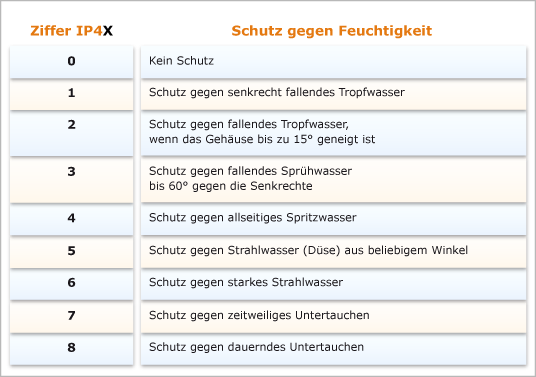 Sicherheitsbeleuchtung