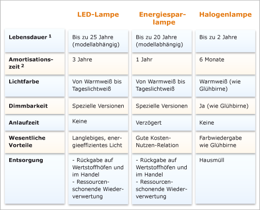 Strom Sparen Led-lampen