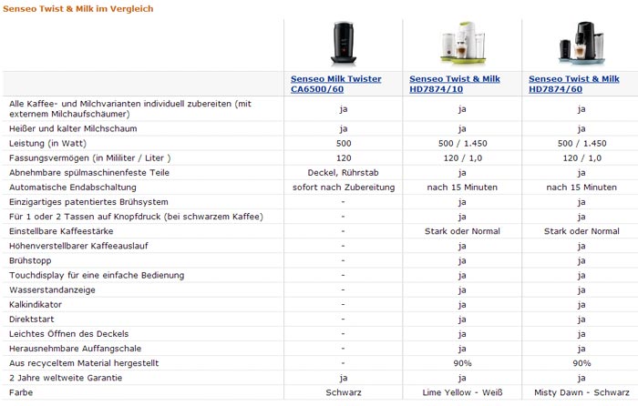 Senseo Twist & Milk in der �bersicht