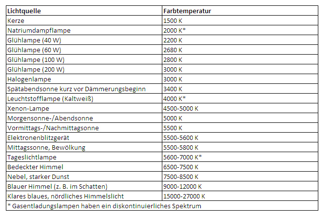 Farbtemperatur