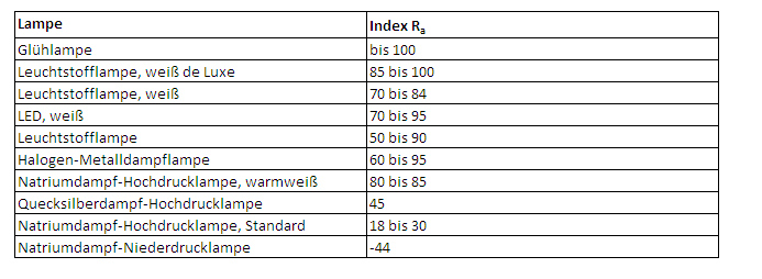 Farbtemperatur