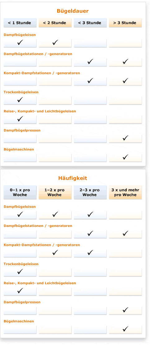 Welches B�gelger�t passt zu Ihnen?