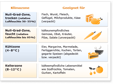 Die Temperatur- und Klimazonen 2