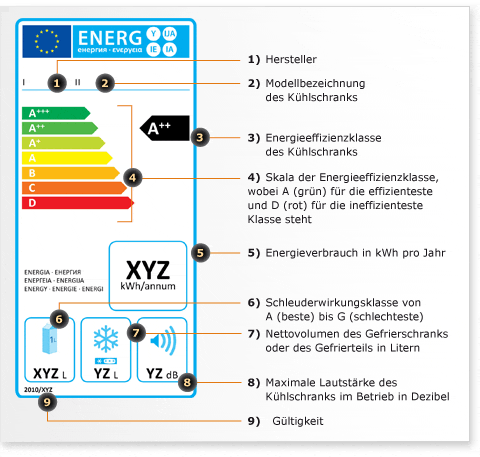 Das neue EU-Energielabel