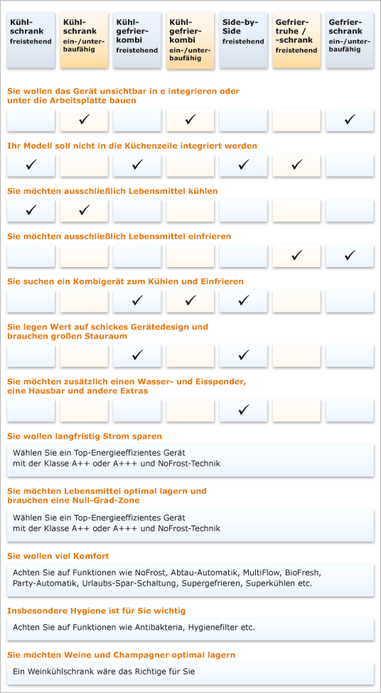 Welches K�hl- bzw. Gefrierger�t passt zu Ihnen?