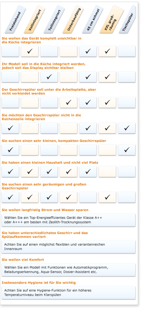Geschirrsp�ler Vergleichstabelle