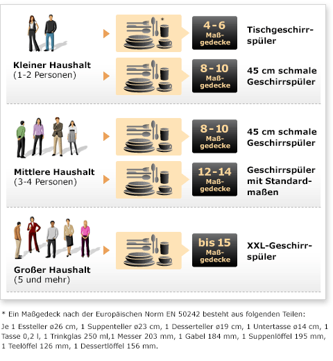 Geschirrsp�ler Fassungsverm�gen Tabelle