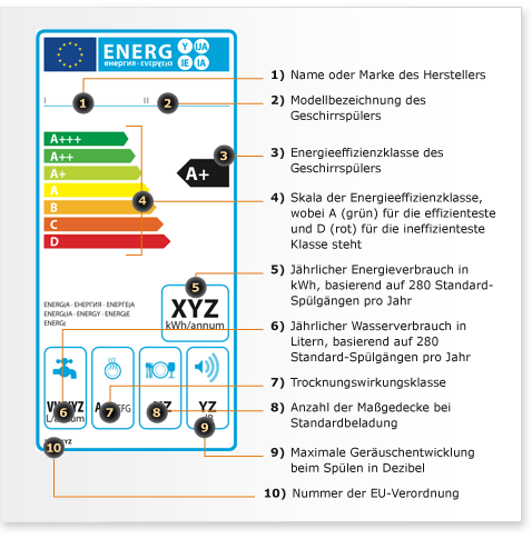 Das neue EU-Energielabel