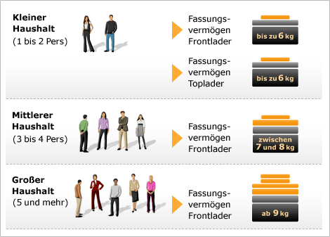 W�schetrockner Fassungsverm�gen