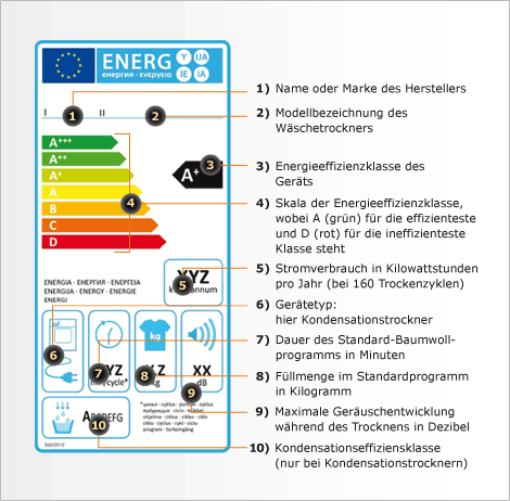 Das Energielabel