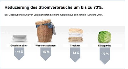 Siemens Reduzierung des Stromverbrauchs