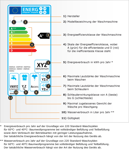 Das neue EU-Energielabel