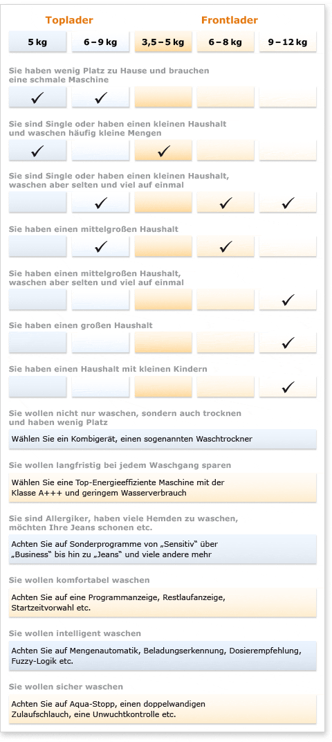 Welche Waschmaschine   passt zu Ihnen?