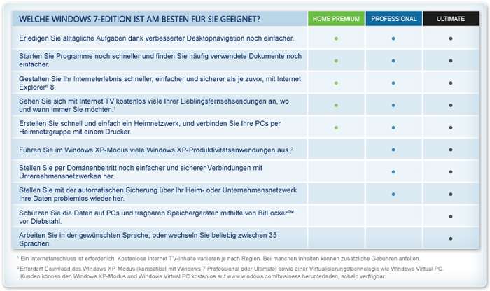 Windows 7 Funktionsvergleich