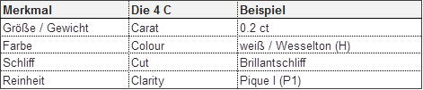 Diamanten Tabelle
