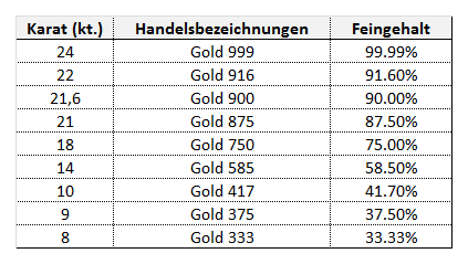 Feingehalt Gold