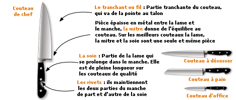 Sch�ma couteaux