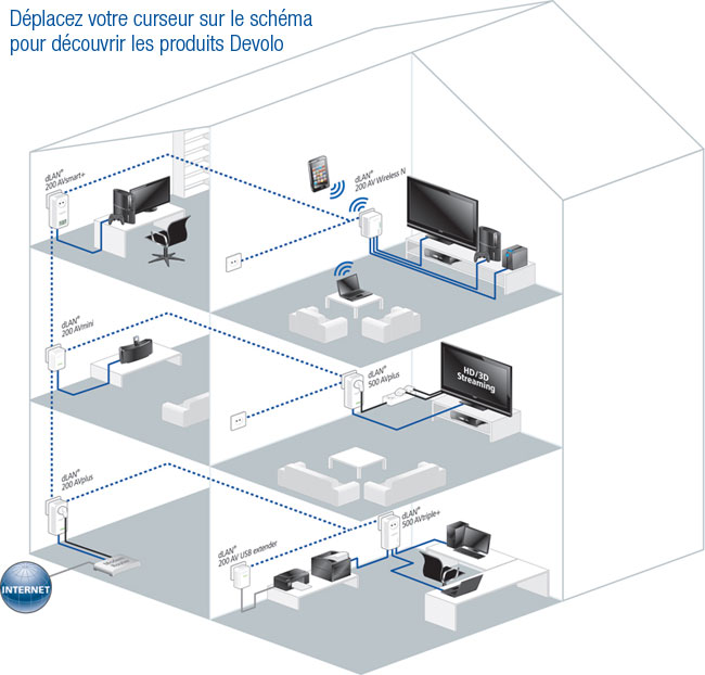 Solutions CPL Devolo