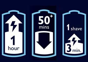 Après une charge d'une heure, le rasoir vous fournit environ 60 minutes de puissance sans fil, soit environ 21 rasages.