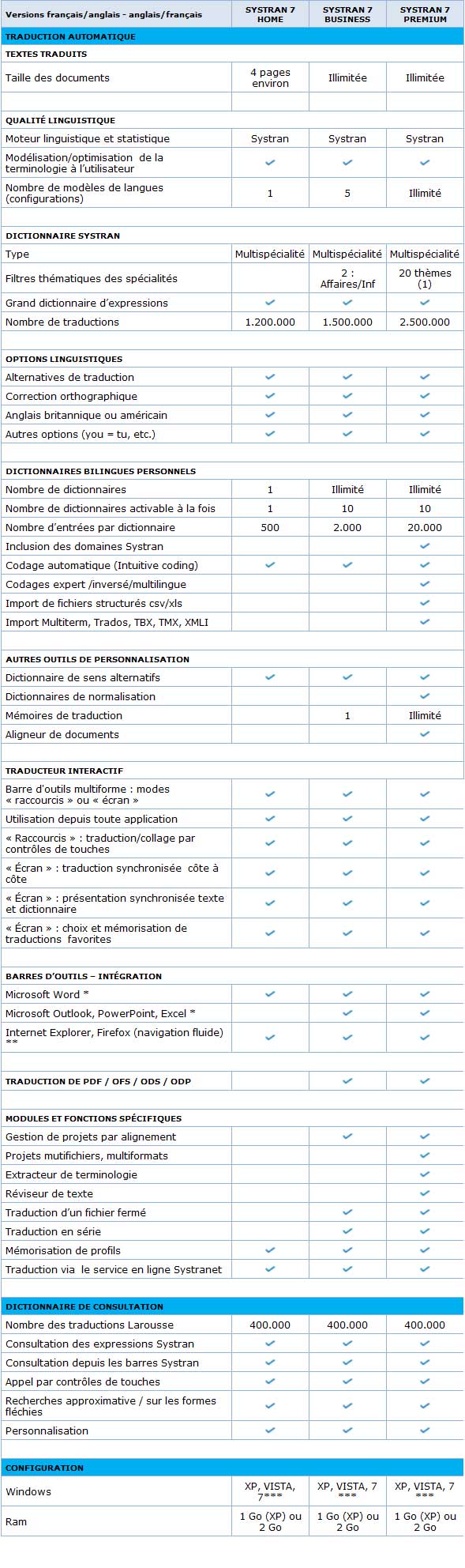 Tableau comparatif des versions de Systran7