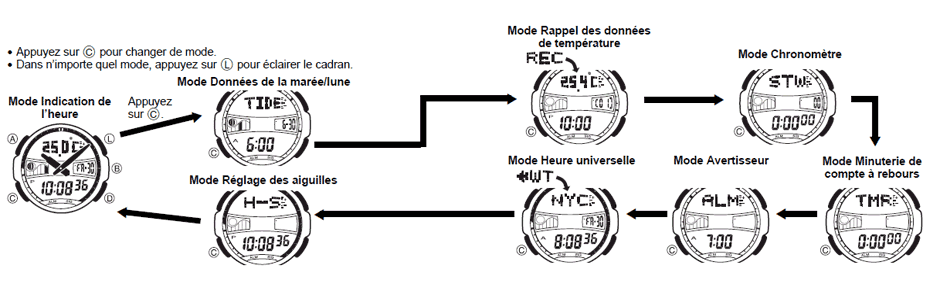 Indications et fonctions de la Lunette