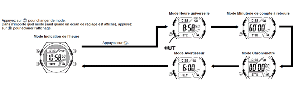 Indications et fonctions de la Lunette