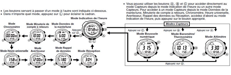 Indications et fonctions de la Lunette