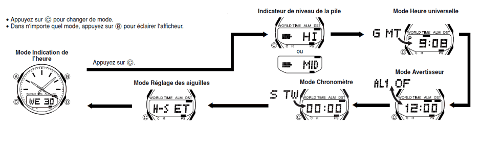 Indications et fonctions de la Lunette