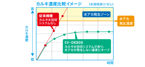 カルキ濃度比較イメージ図