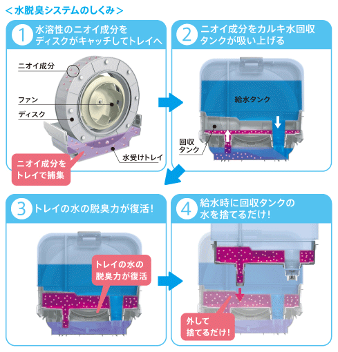 水脱臭のしくみ