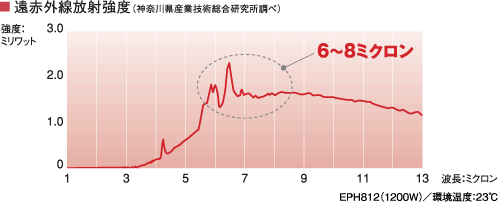 遠赤外線放射強度