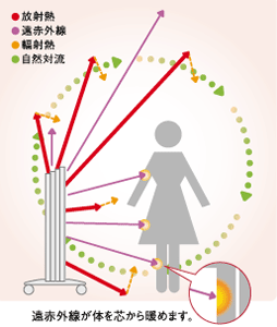 遠赤外線がからだを芯から暖めます