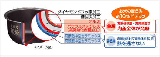 内釜から、ダイヤモンドフッ素加工、備長炭加工、アルミ、パワフルステンレス（高発熱化表面加工）、高断熱中空セラミックス、高硬度中空セラミックス。お米の膨らみ約10％※1アップ。金属の高熱伝道層・高発熱層で内釜全体が発熱。さらに非金属の高断熱素材で断熱性約10倍※2、熱を逃さない。