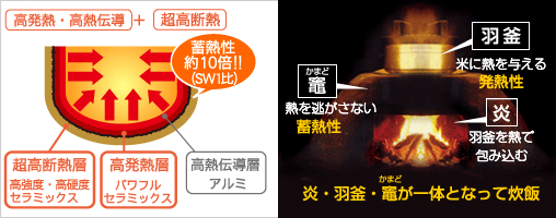 高発熱・高熱伝導と高断熱でSW1と比べて、熱量が10％アップ。熱を逃さない竈、米に熱を与える羽釜、羽釜を熱で包み込む炎。炎・羽釜・竈が一体となって炊飯します。
