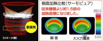 側面加熱比較（サーモビュア）従来機種より約1.5倍の加熱面積になりました。