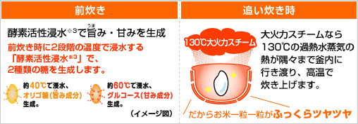 「前炊き」は酵素活性浸水※3で旨み・甘みを生成。追い炊き時は、大火力スチームで130℃の過熱水蒸気の熱が隅々まで釜内に行き渡り、高温で炊き上げます。だからお米一粒一粒がふっくらツヤツヤ