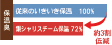 従来の生き生き保温にくらべ銀シャリスチーム保温が約3割保温臭が減少しました。