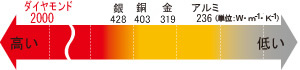 素材別熱伝導率比較の図