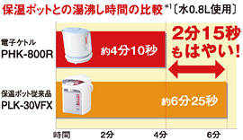 TOSHIBA �}�C�R���d�q�P�g�� 0.8L �~���N�z���C�g(�R�[�h���[���^�C�v) PHK-800R(W)