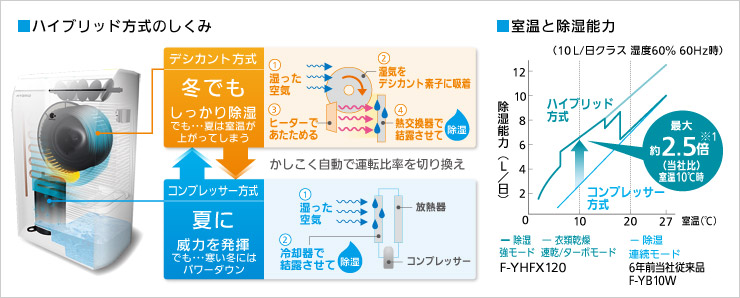 Panasonic �n�C�u���b�h���������@ �V���o�[ F-YHFX120-S