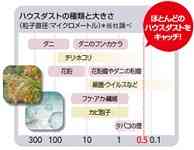 ハウスダストの種類と大きさ