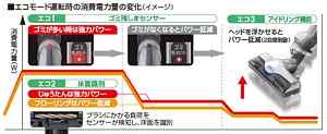 エコモード運転時の消費電力量の変化