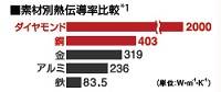 素材別熱伝導率比較