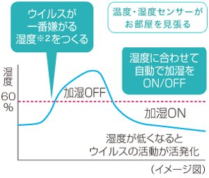 SHARP プラズマクラスター搭載 寝室用 加湿機能付イオン発生機 ホワイト系 IG-DK100-W
