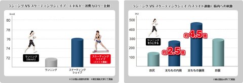 東急スポーツオアシス フィットネスクラブがつくった スケーティングシェイプ SS-100