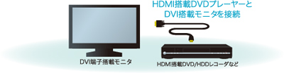 HDMI搭載DVDプレイヤーとDVI搭載モニタを接続