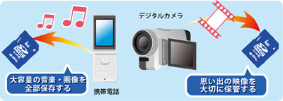 メモリカード活用方法
