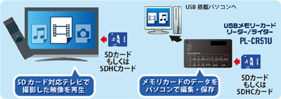 カードリーダ活用方法