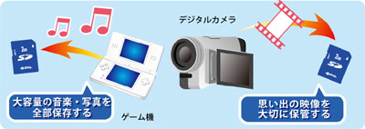 ゲーム機でデータセーブ