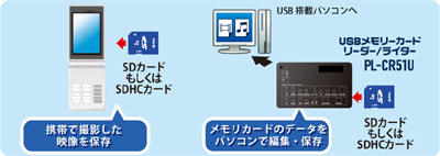 カードリーダ活用方法